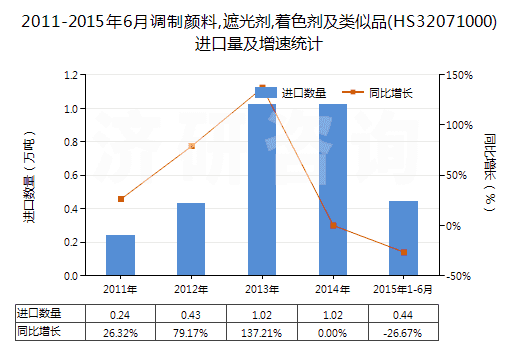 2011-2015年6月調(diào)制顏料,遮光劑,著色劑及類似品(HS32071000)進口量及增速統(tǒng)計